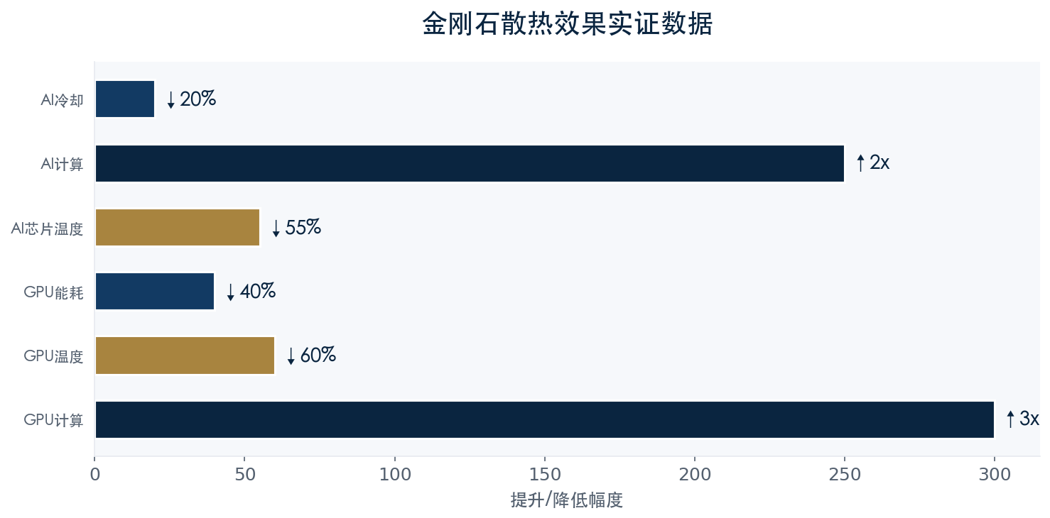 散热效果